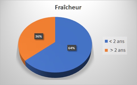 fraicheur